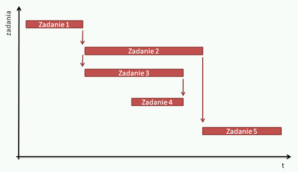 IProjekt24 - System zarządzania projektami i zasobami. Harmonogramowanie zadań