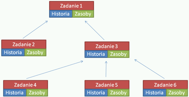 IProjekt24 System zarządzania projektami i zadaniami - hierarchia zadań