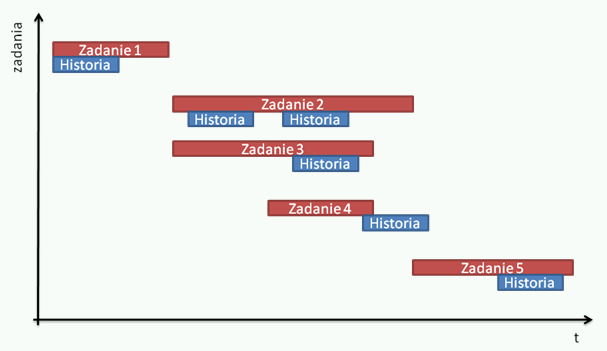 IPartner24 - Zarządzanie projektami i zasobami - Historia realizacji