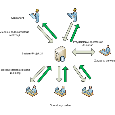 Zastosowanie outsoursing