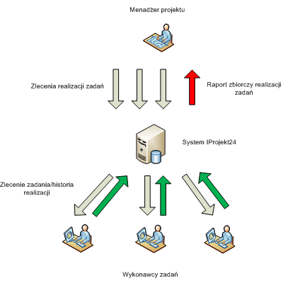 Zarządzanie projektem